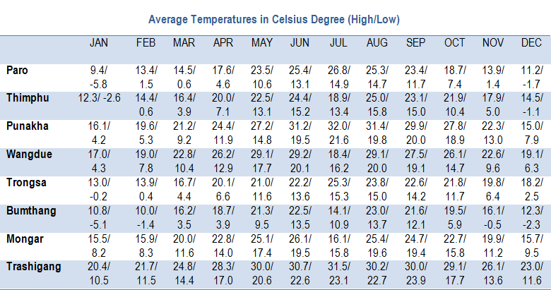 Bhutan Temperature Chart